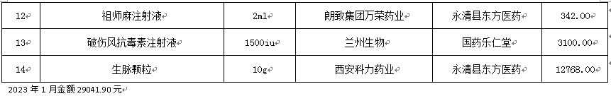 永清县人民医院2023年1月份药品网上采购暂不执行“两票制”品种公示